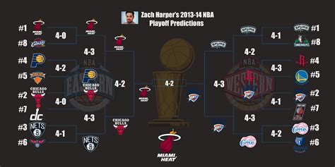 2013-2014 CBSSports.com NBA Predictions - CBSSports.com