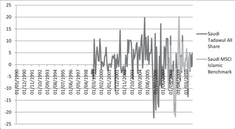 Returns for Saudi Tadawul All Share and MSCI Saudi Islamic Indices ...