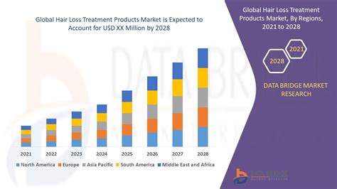 Hair Loss Treatment Products Market – Global Industry Trends and Forecast to 2028 | Data Bridge ...