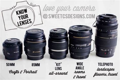 Know your DSLR Lenses