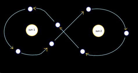 Orbits in a binary star system - Astronomy Stack Exchange