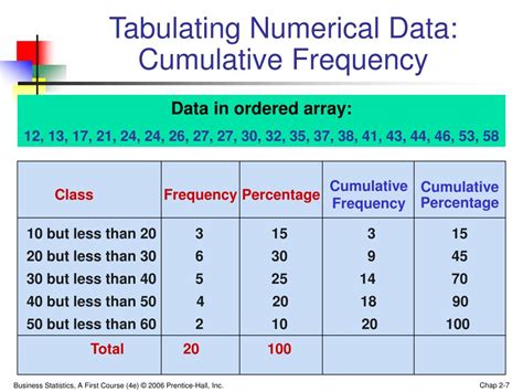 PPT - Tabulating Numerical Data: Frequency Distributions PowerPoint Presentation - ID:171109