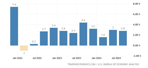 United States GDP Growth Rate - 2022 Data - 2023 Forecast - 1947-2021 ...