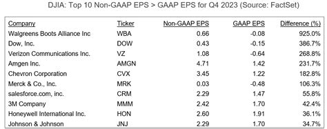 Largest Median Difference Between Non-GAAP EPS and GAAP EPS for DJIA ...