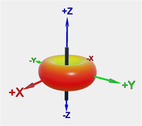 5: Dipole antenna radiation pattern (Visualization is based on Figure ...