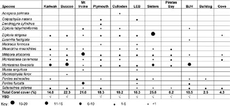 Benthic cover (%) for each coral species observed at each site (circle ...