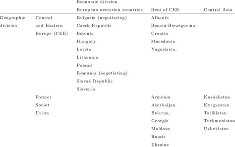 Economic and Geographic Classification of Transition Countries | Download Table