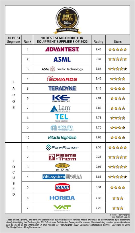 10 BEST Semiconductor Equipment Supplier Rankings for 2022 | TechInsights