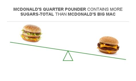 Compare Sugar in McDonald's Big Mac to Sugar in McDonald's Quarter Pounder