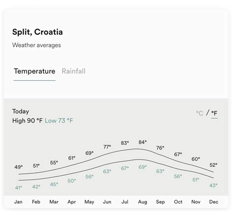 the temperature chart for split croatta weather gauges and temperature ...