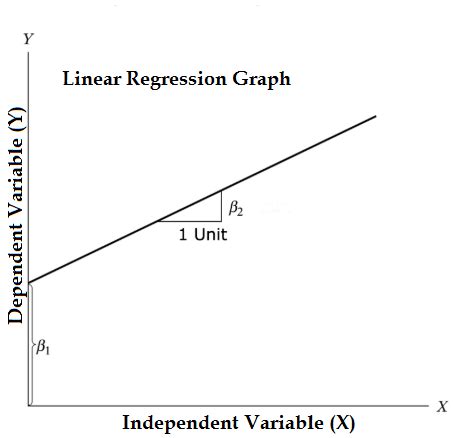 Linear Regression Analysis | 3 Types & Model | Graphical Representation