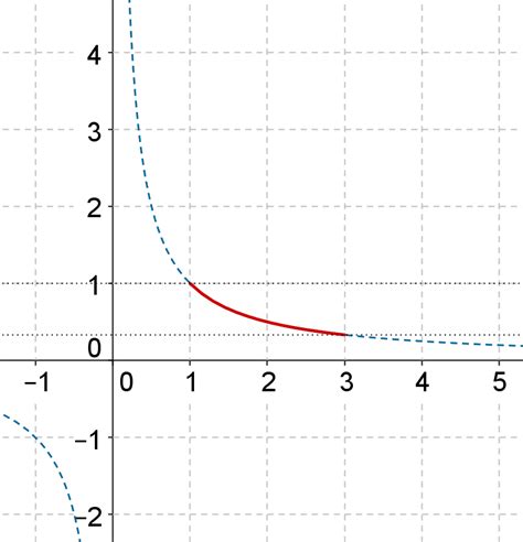 Reciprocal Function | Solved Examples | Calculus- Cuemath