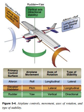 aircraft design - What are lateral, longitudinal and directional stability? - Aviation Stack ...