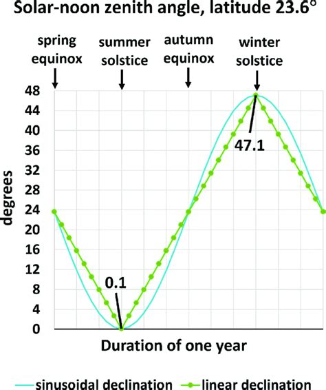 Solar zenith angle at solar noon for latitude 23.6°, with the solar... | Download Scientific Diagram