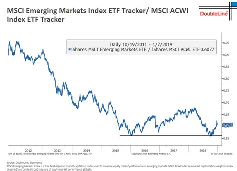 MSCI Emerging Markets Index ETF Tracker and MSCI ACWI Index ETF Tracker Ratio Since 2011 | Your ...