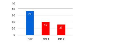 Tapered roller bearing load ratings versus performance - Evolution