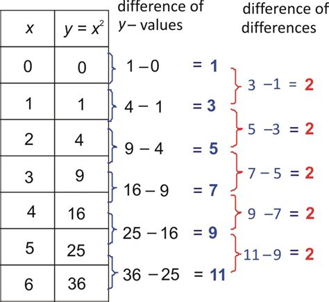 Quadratic Function Table