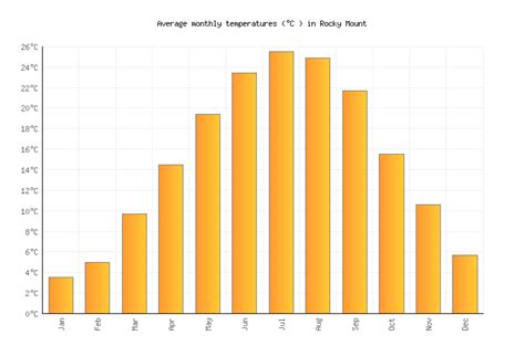 Rocky Mount Weather averages & monthly Temperatures | United States ...