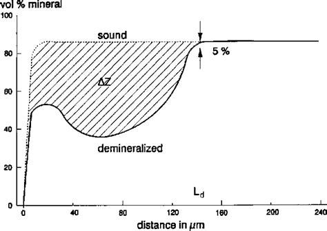 Remineralization | Semantic Scholar