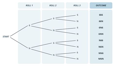 Tree diagrams and independent events – Mathematical Reasoning and ...