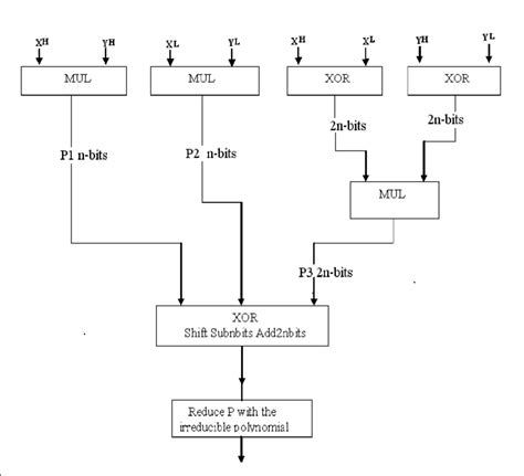 Hardware diagram for Karatsuba multiplication 7.Matlab coding for ...