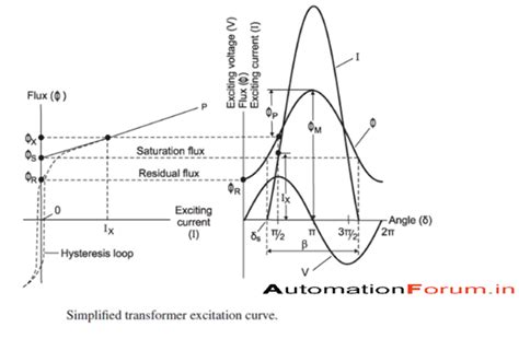 HOW CAN WE REDUCE THE TRANSFORMER INRUSH CURRENT - Electrical ...