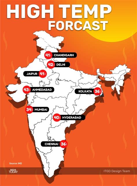 India sizzles: Heat wave warning issued for northwest, central, eastern parts as max temp hits ...