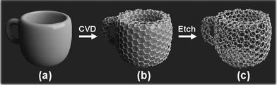 Three-dimensional periodic graphene nanostructures - Journal of Materials Chemistry C (RSC ...