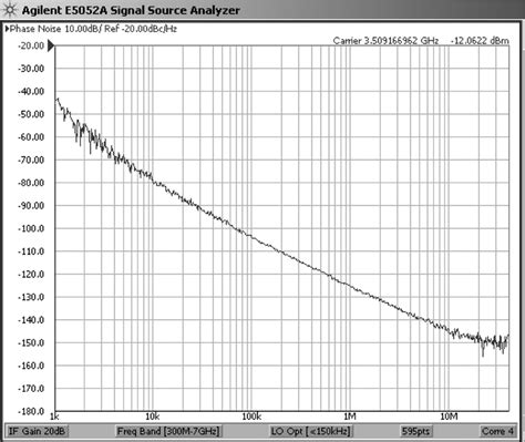 VCO phase noise with V = 1:163 V and digital control = 1000. | Download Scientific Diagram