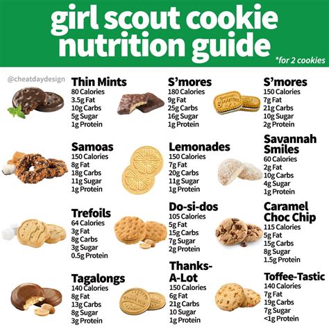 Girl Scout Cookie Chart, Serving Per 2 Cookies : r/1200isplenty