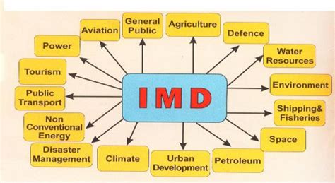 Role of Indian Meteorological Department in harnessing wind, solar ...