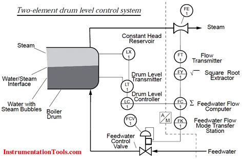 Two Element Drum Level Control System - Inst Tools