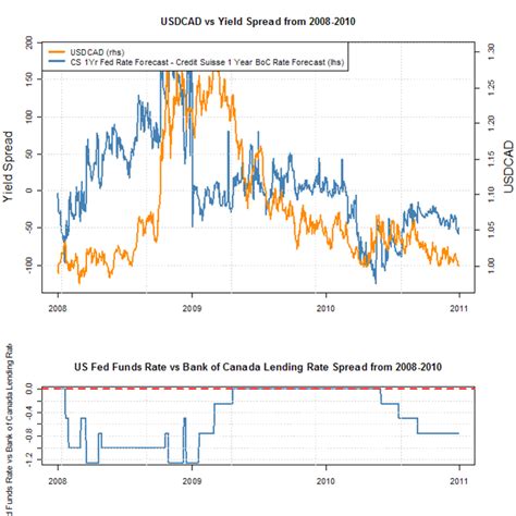 USDCAD: US Dollar Canadian Dollar Exchange Rate Forecast