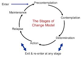 Prochaska and DiClemente's Transtheoretical Model of Change - Exploring your mind