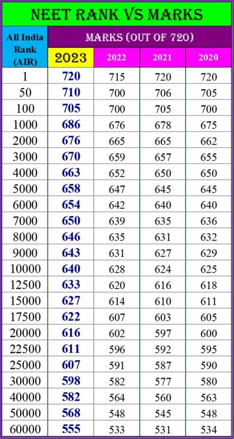 NEET 2023 – Rank Vs Marks & Marks vs Rank – Inputs for Study Planning ...