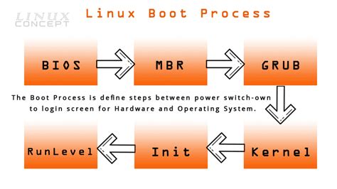 Linux Boot Process Step by Step Explained