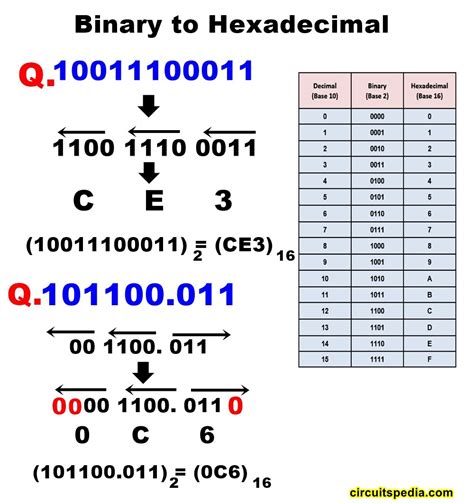 Number System | Decimal | Binary | Hexa Conversion | Hexadecimal To Decimal