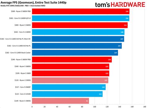 Intel Core i5-11400 Gaming Benchmarks - Intel Core i5-11400 Review ...