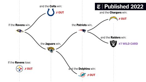 N.F.L. Playoff Picture: Mapping the Paths That Remain for Each Team - The New York Times