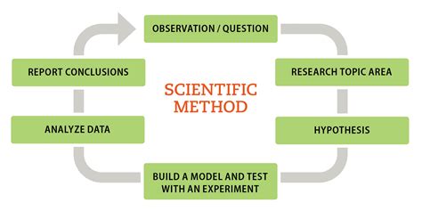 6 Steps for Applying the Scientific Method to Genetic Genealogy