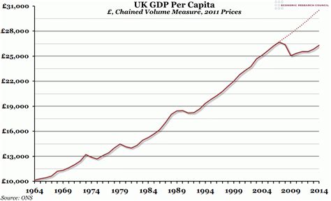 Chart of the Week: Week 4, 2015: UK GDP Per Capita – Economic Research ...