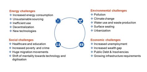 Actual Challenges of Mankind & How to Solve Them with Sustainable ...