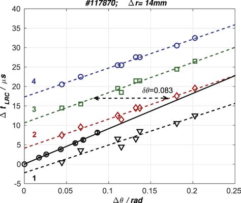 $\Delta t$ Δ t > -values for different peaks of figure 10. Labels are ...