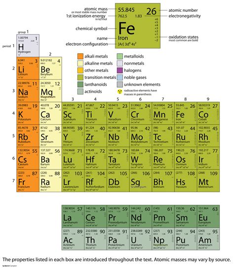 Element Symbols Periodic Table