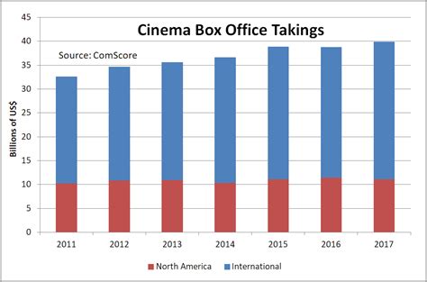 2017 Was Highest-Earning Year in Worldwide Box Office History – Display ...