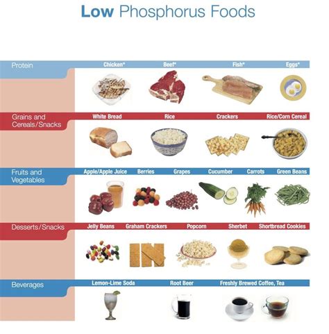 Low Phosphorus Foods - PDF - NCG