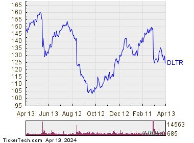 Dollar Tree Enters Oversold Territory (DLTR)