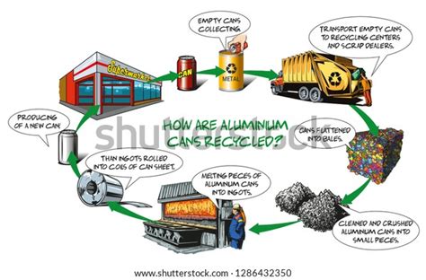 How Aluminium Cans Recycled Basic Process Stock Vector (Royalty Free ...