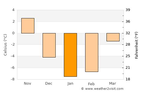 Kitchener Weather in January 2024 | Canada Averages | Weather-2-Visit