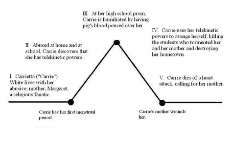 Chillers and Thrillers: Putting Freytag's Pyramid To Use In Charting ...